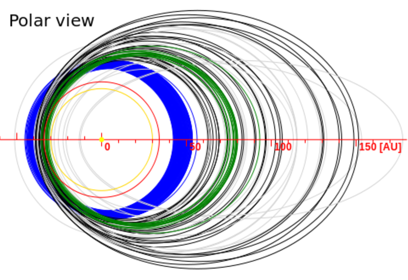 Illustration of the orbits of outer-solar system bodies (with the perihelia co-located on the left for easy comparison). Includes low-eccentricity classical Kuiper belt objects (blue), moderate-eccentricity resonant Kuiper belt objects (green), and high-eccentricity, high-perihelia scattered objects (black). The yellow circle represents Neptune’s orbit. [Created 2006 using the Minor Planet Center Orbit database]