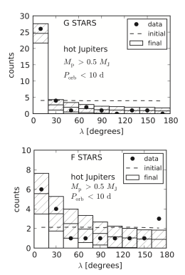 Plots of the distribution of the obliquity λ for hot Jupiters around cool hosts (upper plot) and hot hosts (lower plot). The dashed line shows the initial distribution, the bins show the model prediction for the final distribution after the systems evolve, and the black dots show the current observational data. [Matsakos & Königl, 2015]