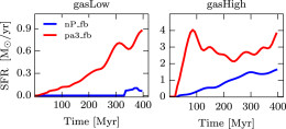 Star formation rates for the low-gas-fraction (left) and high-gas-fraction (right) simulated galaxies. The blue lines show the rates without external pressure; the red lines show the rates with external pressure applied. Click for a better look! [Bieri et al. 2015]