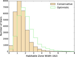 Habitable-zone widths