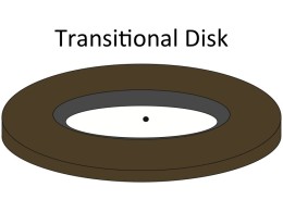 Schematic of a transitional disk, in which the inner regions have been cleared of gas. [Catherine Espaillat]