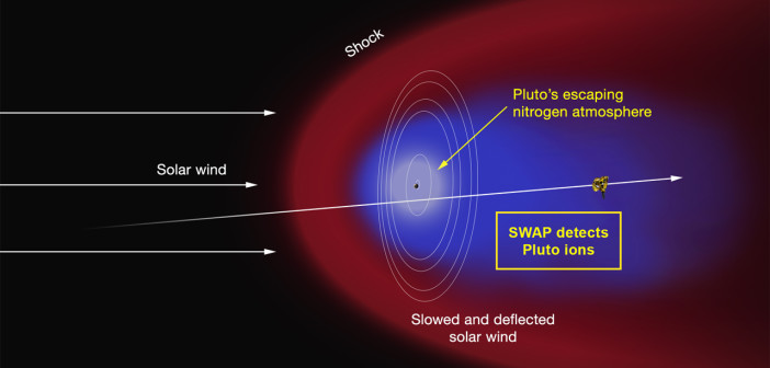 Pluto and the solar wind