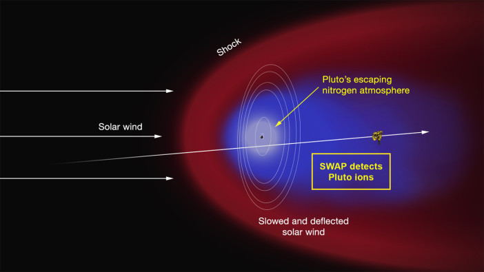 Pluto and the solar wind