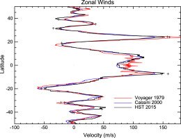 Zonal wind profile for Jupiter, describing the speed and direction of its winds at each latitude. [Simon et al. 2015]
