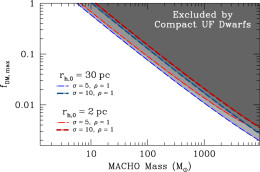 Constraints from compact dwarfs