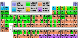 Period table labeled with the origins of each set of elements.