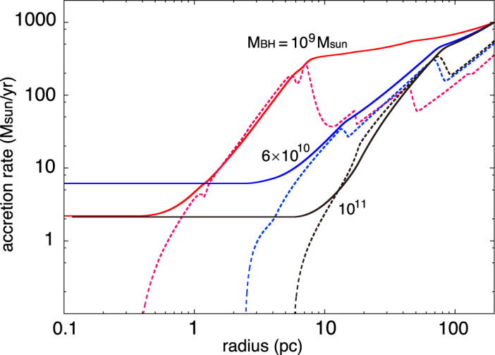 Is There a Size Limit for Supermassive Black Holes? - AAS Nova