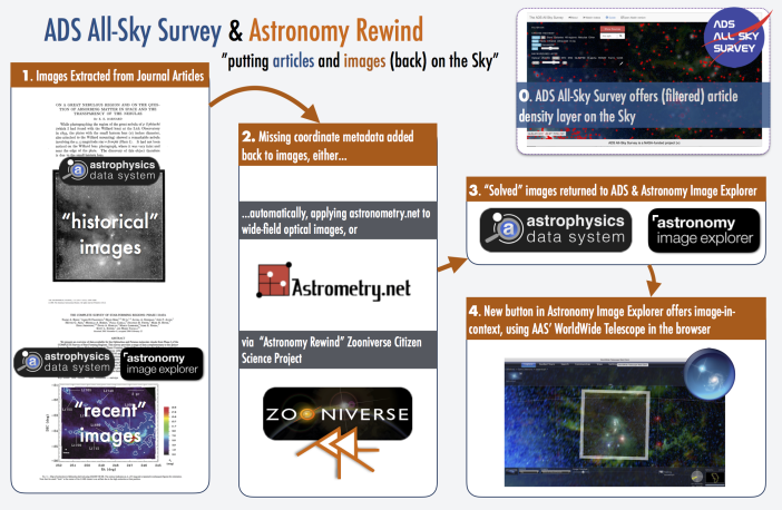 This infographic illustrates how the Astronomy Rewind project enables the recovery of data — and where that data ultimately goes.