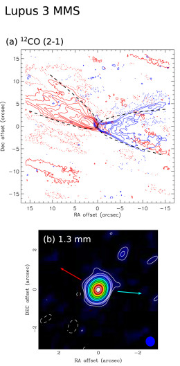 ALMA observations of the protostar Lupus 3 MMS. The molecular outflows from the protostar are shown in panel a. Panel b shows the continuum emission, which has a compact component that likely traces a disk surrounding the protostar. [Adapted from Yen et al. 2017]