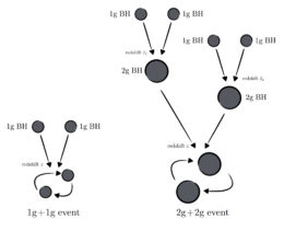 hierarchical merger schematic