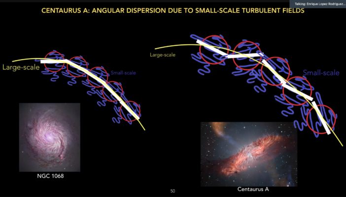 Slide with title "Centaurus A: Angular dispersion due to small-scale turbulent fields." On the left is the ordered magnetic field map of spiral galaxy NGC 1068. A diagram shows the magnetic field as a smooth thick white line that smoothly follows the large-scale structure (a thinner yellow line), demonstrating that the large-scale structure dominates. On the right is the magnetic field map of Centaurus A, which is much more disordered. A diagram shows the magnetic field as a jagged white line, which mostly follows the overall shape of the large-scale structure (thin yellow line) but is much more jagged due to small-scale turbulence (blue squiggly lines).