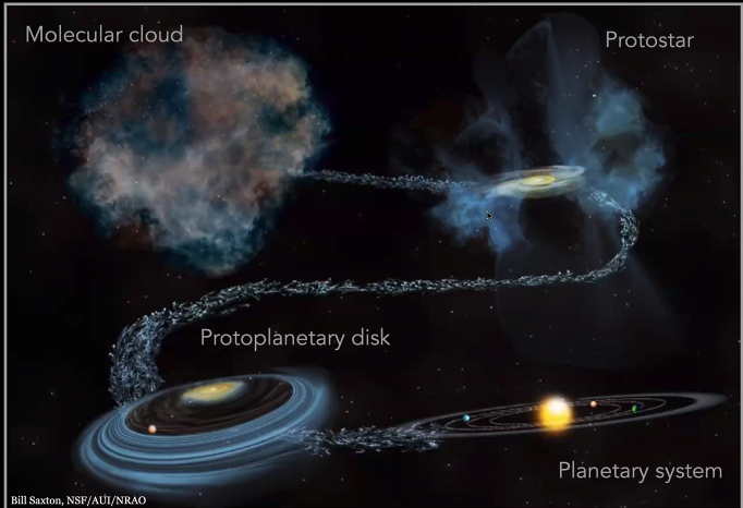 Artist image of the four stages of planetary disk formation connected by dust: a molecular cloud, a proto-star (which kinda looks like a sunny-side-up egg with dust around it), a protoplanetary disk (which looks like just an egg sunny side up), and finally a planetary system (which looks like our solar system).