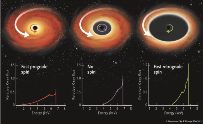 Three images of black holes as black circles with orange accretion disks around them and a plot of the iron X-ray absorption line beneath them. In the first case, the hole has fast prograde spin (spins in the same direction as disk) which is indicated by arrows, and the Fe line is stumpy. In the middle, the BH has no spin and the accretion disk is slightly farther from it, and the Fe line is less stumpy. In the third case, the BH has fast retrograde spin and the accretion disk is very far away, and the Fe line is very tall and noticeable.