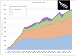 HST publication rates