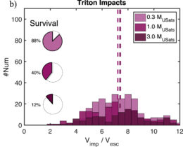 Triton impacts
