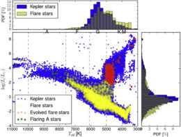 Kepler flaring stars