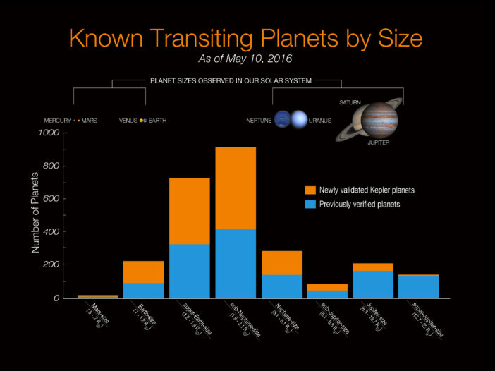 known transiting planet sizes