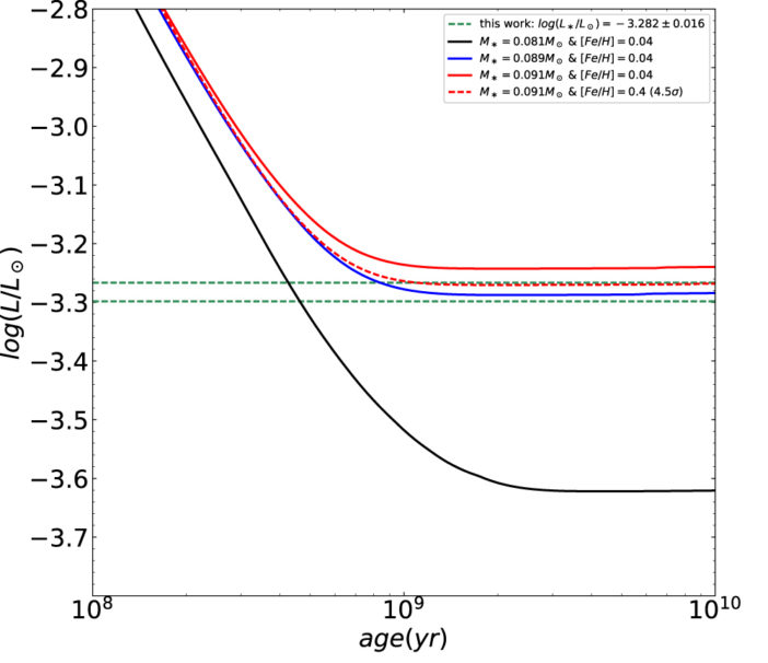 Pinning Down Properties of TRAPPIST-1 - AAS Nova