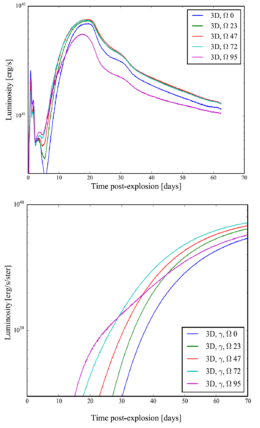Synthetic light curves