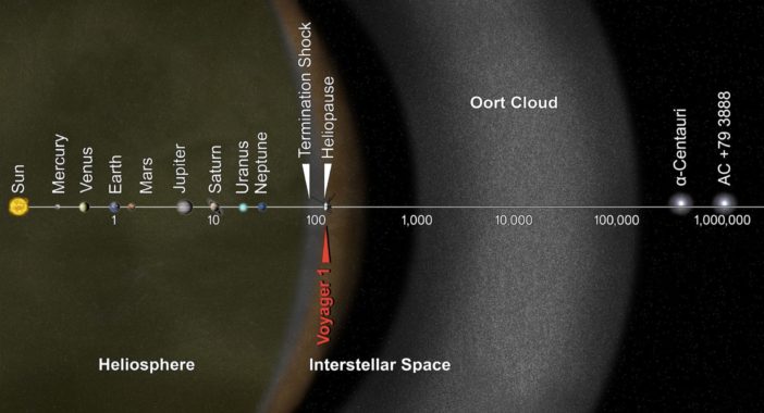 Voyager 1's journey