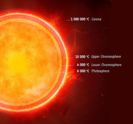 solar temperatures