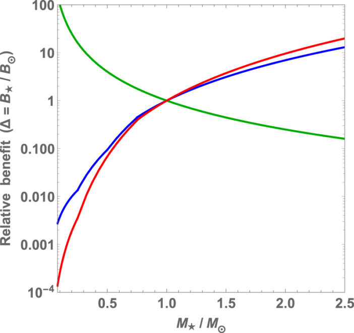 Where Should We Look for Life? - AAS Nova