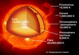 diagram solar temperatures