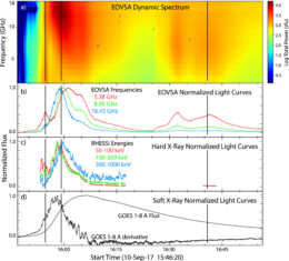 solar flare spectrum over time