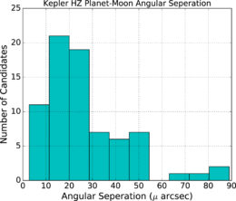 planet–moon angular separation