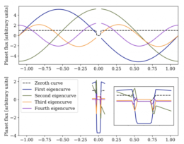 Time-varying eigencurves