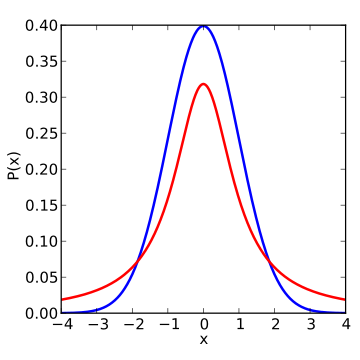 Gaussian vs. t distribution