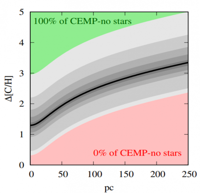 formation of CEMP-no stars