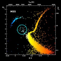 M55 color-magnitude diagram