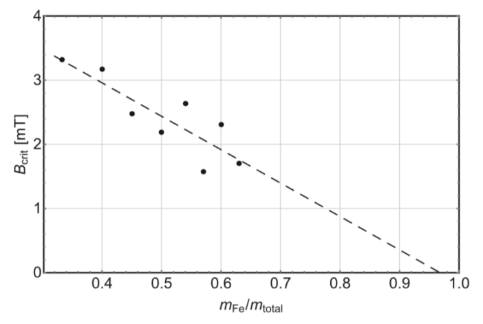 Can Magnetic Fields Help Planetesimals Form? - AAS Nova