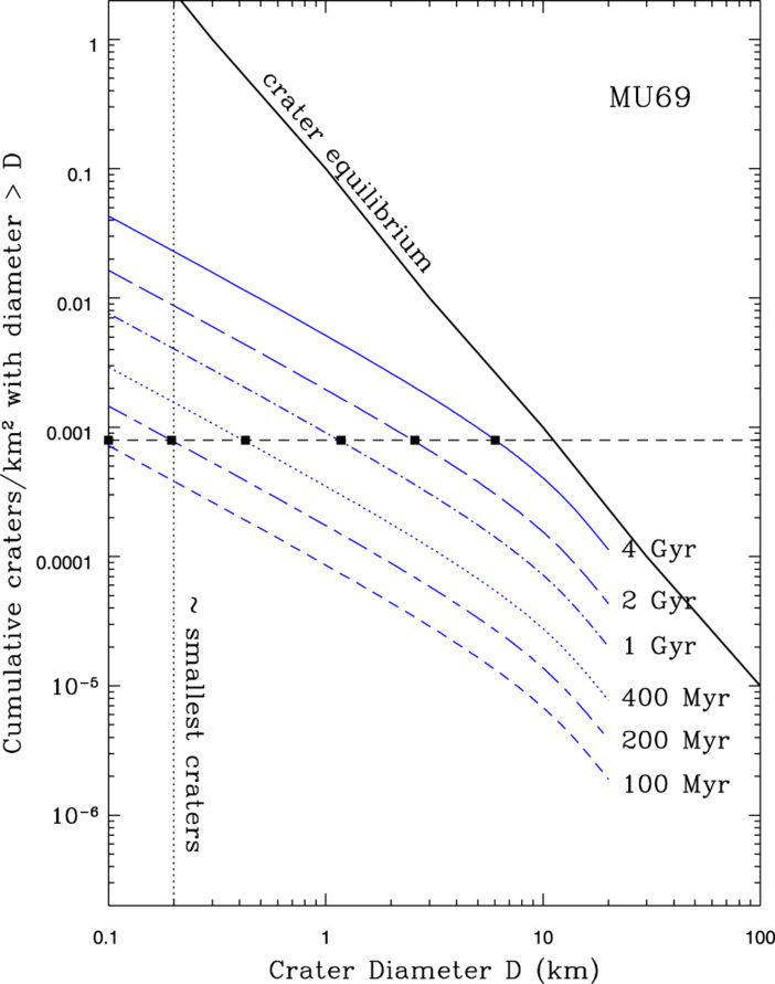 Insights from MU69’s (Lack of) Craters - AAS Nova