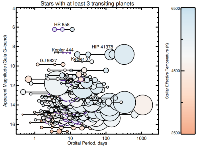 Known systems with at least three transiting planets