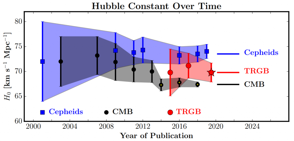 Hubble constant over time