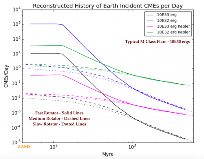 CME frequency vs. time