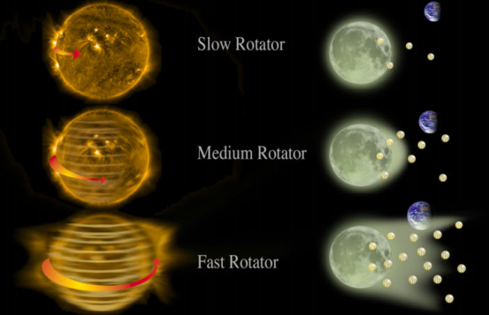 rotation rates