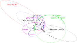 eTNO orbit clustering