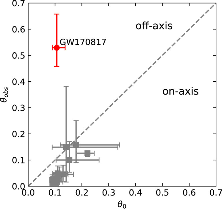 Uniting Short Gammaray Bursts and Neutron Star Mergers AAS Nova