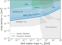 dark-matter–proton scattering cross sections