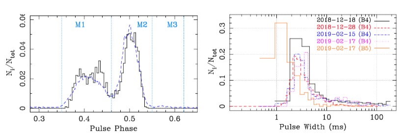 average profile of magnetar XTE J1810-197