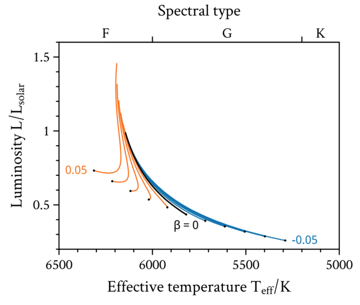 evolution of a low-mass star
