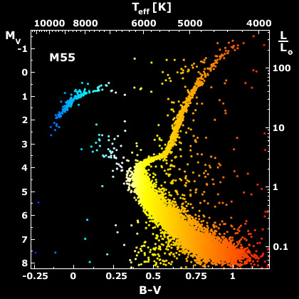 M55 color–magnitude diagram