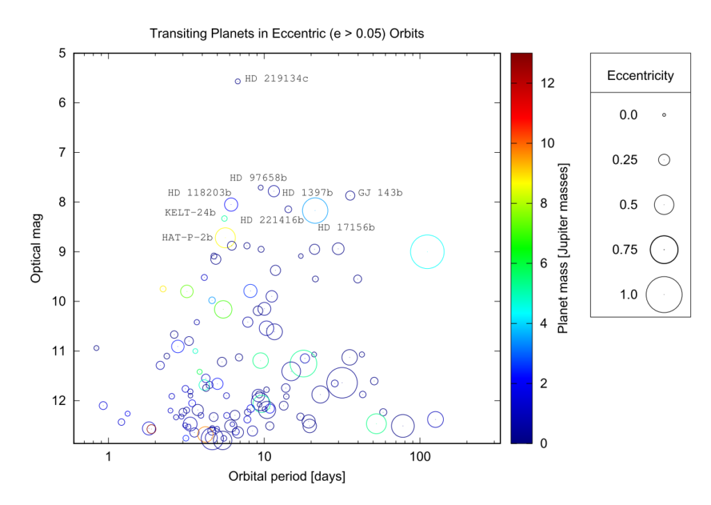 transiting exoplanets in eccentric orbits