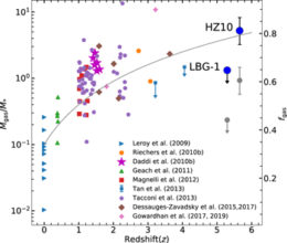 Ratio of molecular gas mass to stellar mass versus redshift for galaxies between z = 0 and z = 6 based on CO measurements