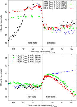 Light curves of black hole X-ray binary