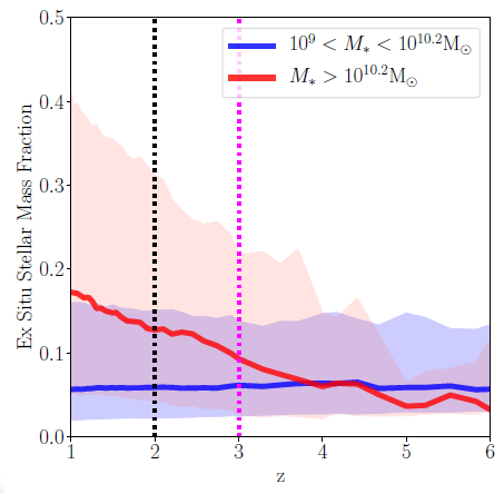 ex situ stellar mass fraction
