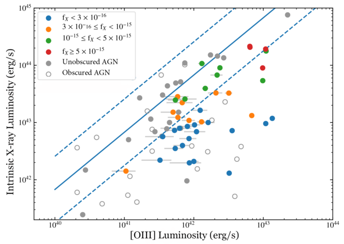 AGN luminosity vs [OIII]